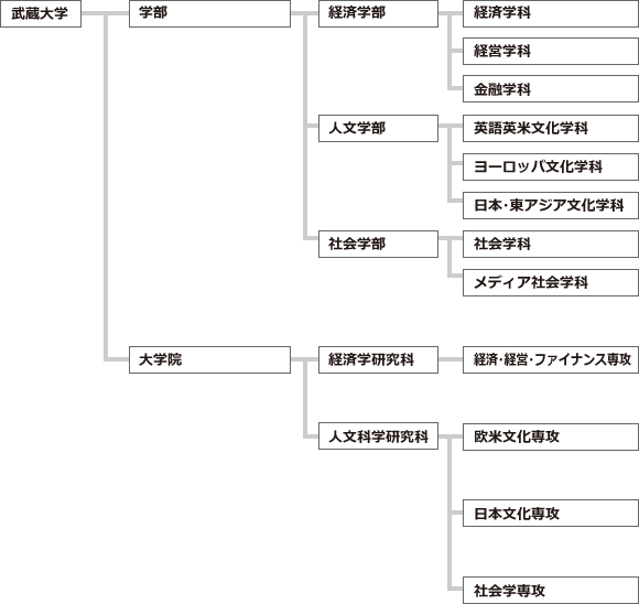 教育研究上の基本組織