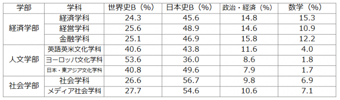 個別選択