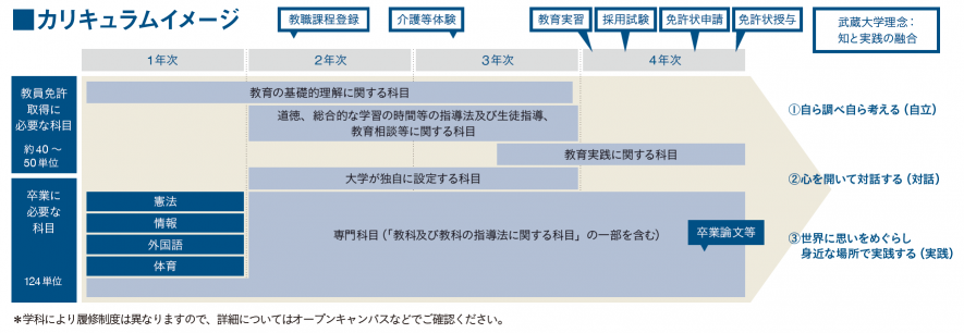 カリキュラムイメージ