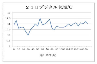 デジタル気温計での計測結果