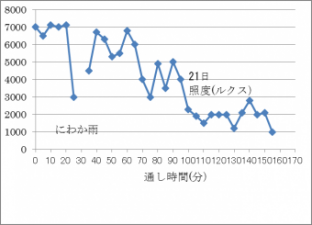 照度の時間変化