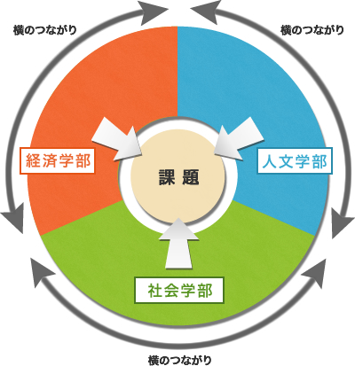 学部横断でひとつのチームを構成、ひとつの課題に取り組む