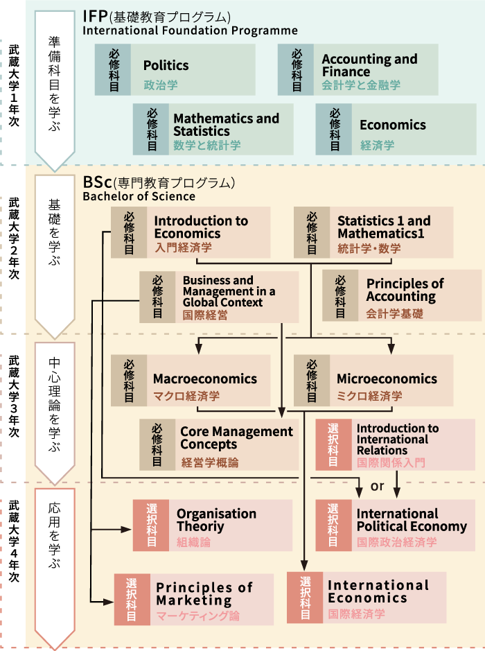 履修系統図en2020