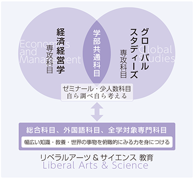 リベラルアーツ-&サイエンス 