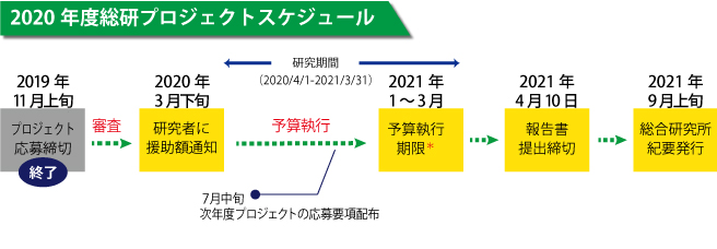 2020年度総研プロジェクトスケジュール